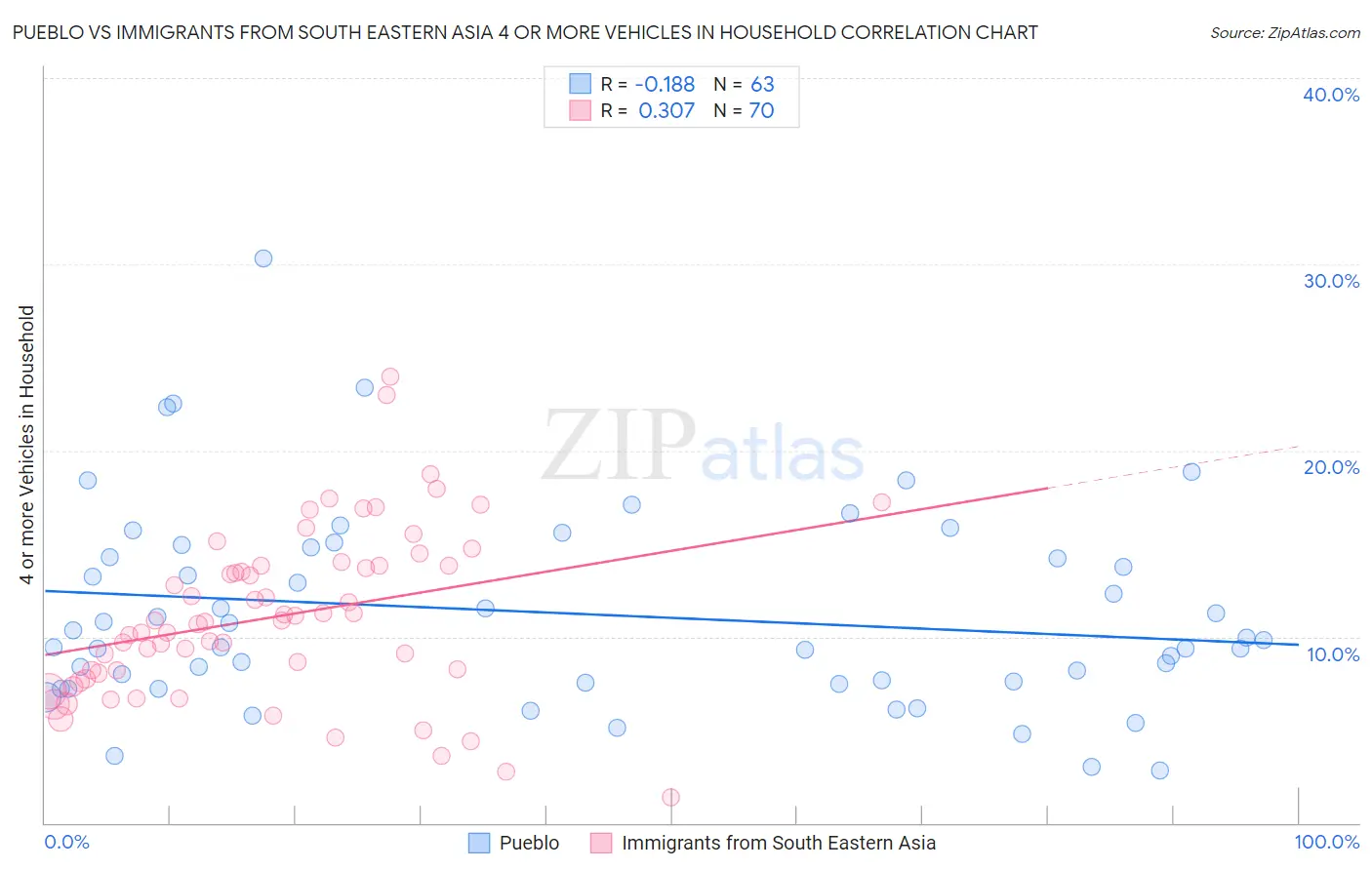 Pueblo vs Immigrants from South Eastern Asia 4 or more Vehicles in Household