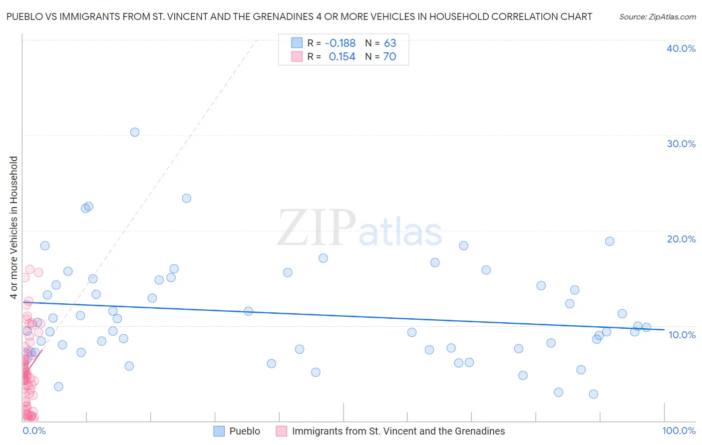 Pueblo vs Immigrants from St. Vincent and the Grenadines 4 or more Vehicles in Household