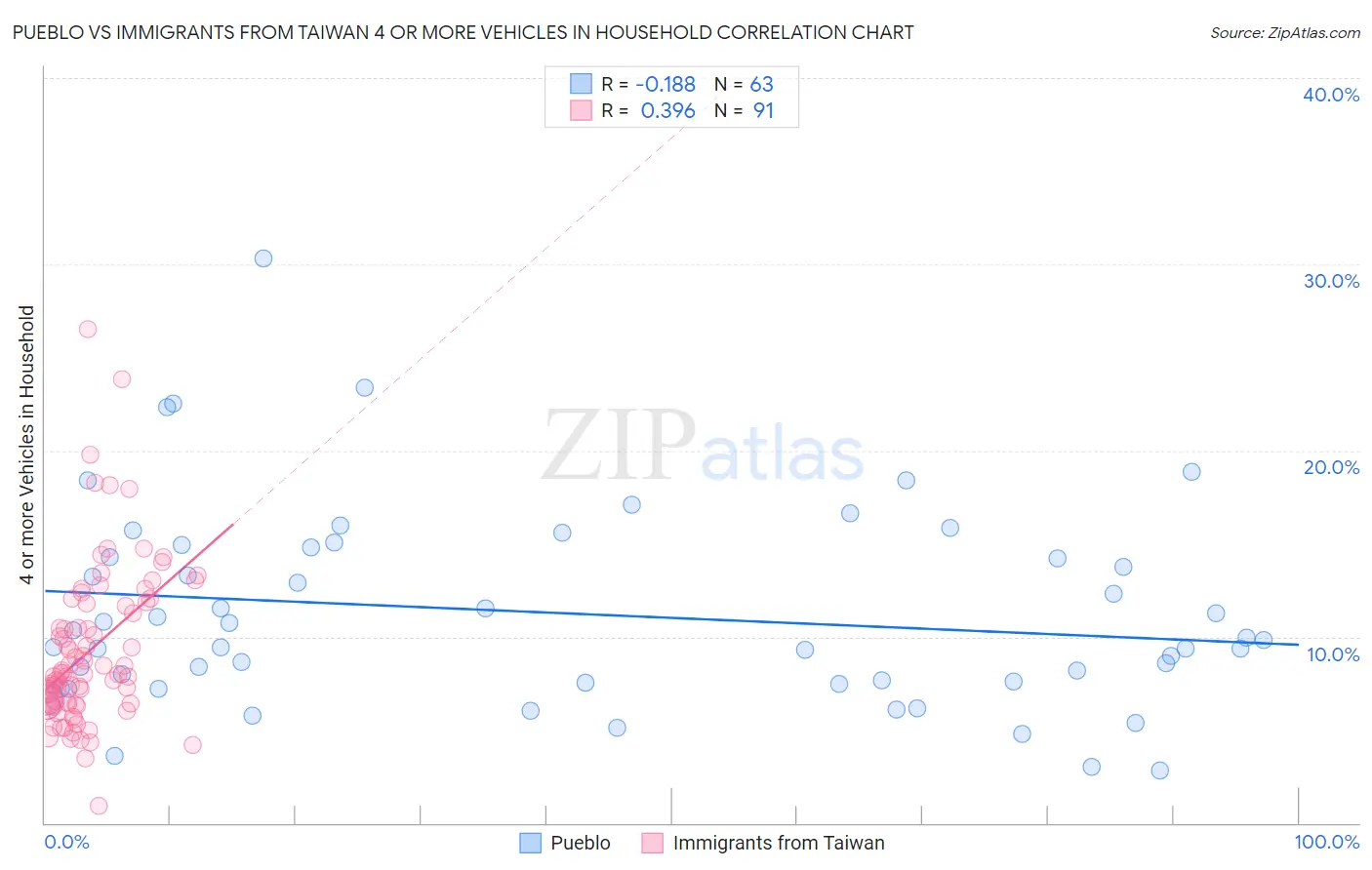 Pueblo vs Immigrants from Taiwan 4 or more Vehicles in Household