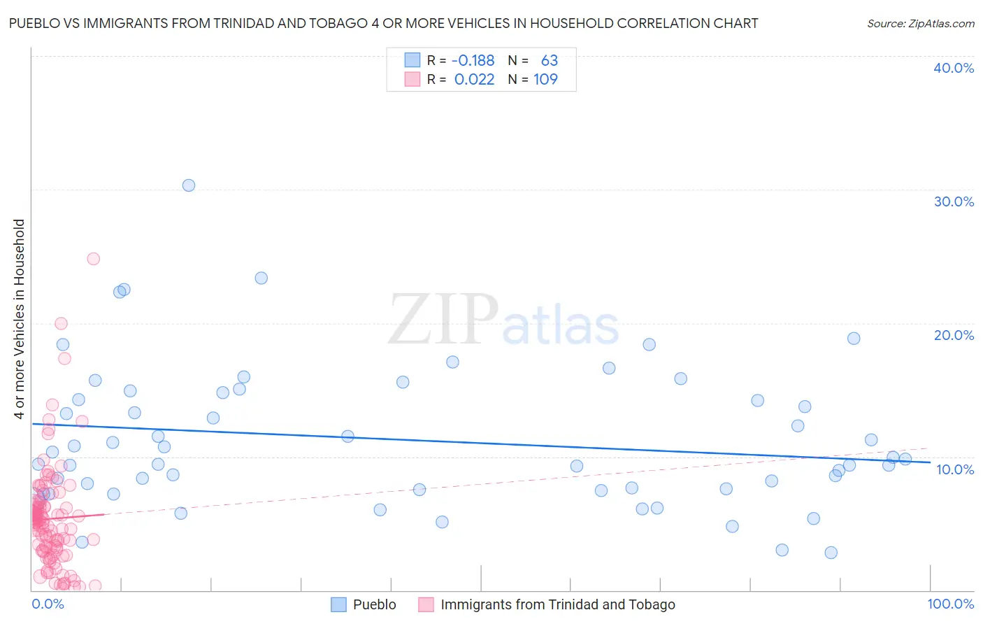 Pueblo vs Immigrants from Trinidad and Tobago 4 or more Vehicles in Household
