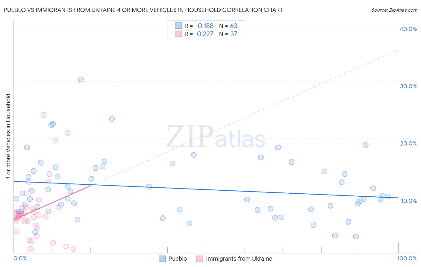 Pueblo vs Immigrants from Ukraine 4 or more Vehicles in Household