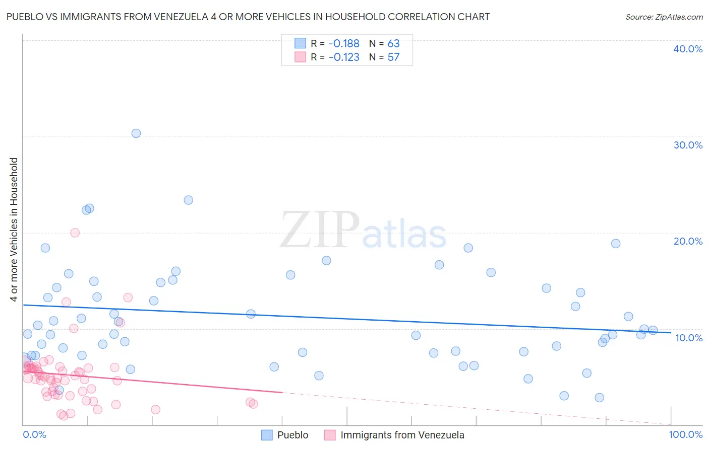 Pueblo vs Immigrants from Venezuela 4 or more Vehicles in Household