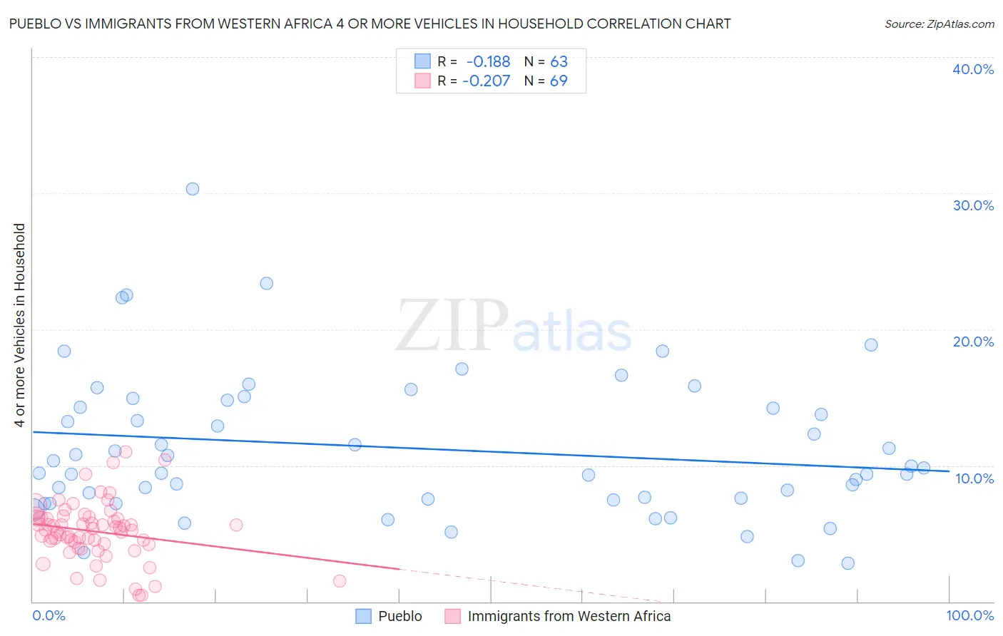 Pueblo vs Immigrants from Western Africa 4 or more Vehicles in Household