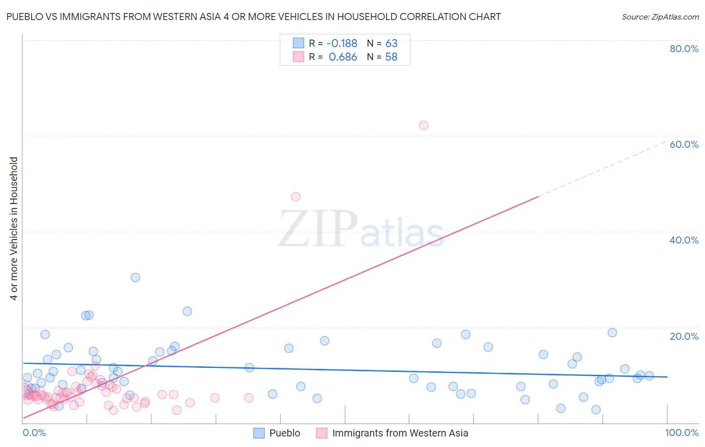 Pueblo vs Immigrants from Western Asia 4 or more Vehicles in Household