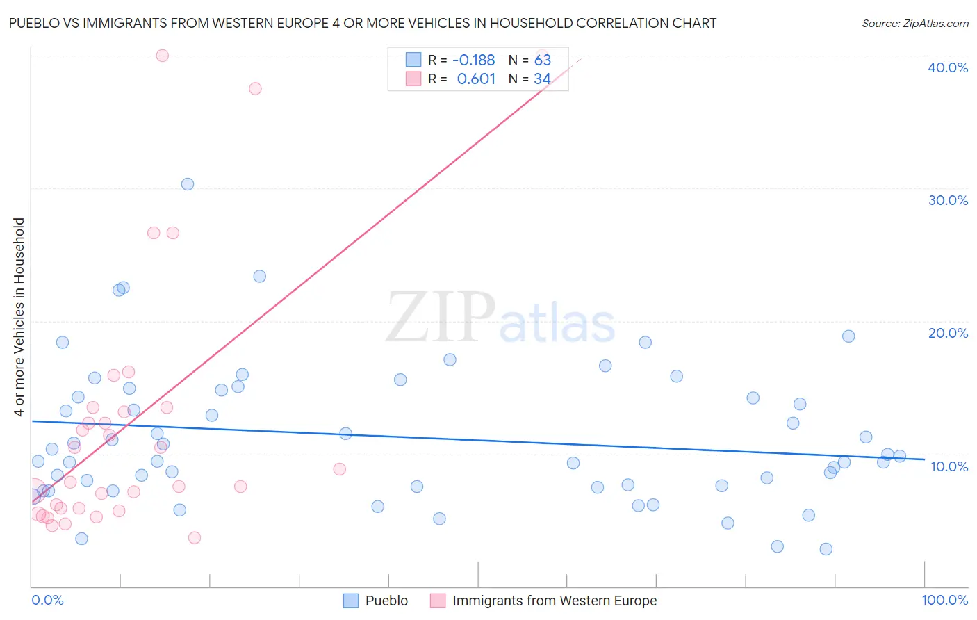 Pueblo vs Immigrants from Western Europe 4 or more Vehicles in Household