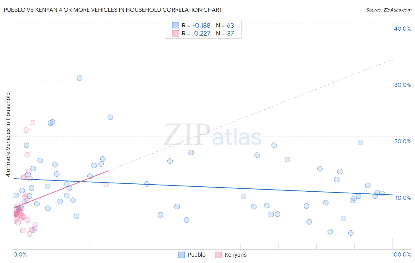 Pueblo vs Kenyan 4 or more Vehicles in Household