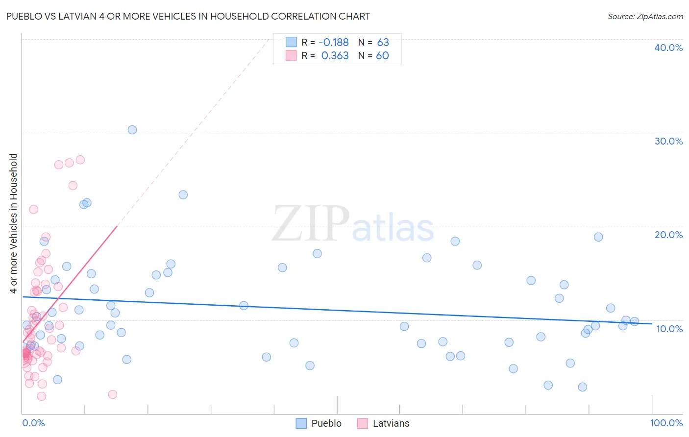 Pueblo vs Latvian 4 or more Vehicles in Household