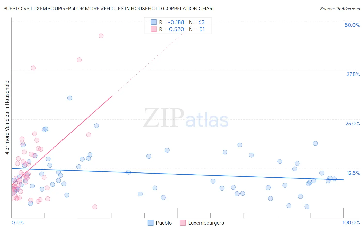 Pueblo vs Luxembourger 4 or more Vehicles in Household
