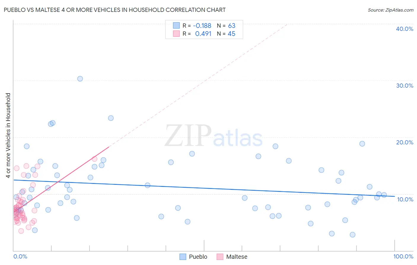 Pueblo vs Maltese 4 or more Vehicles in Household