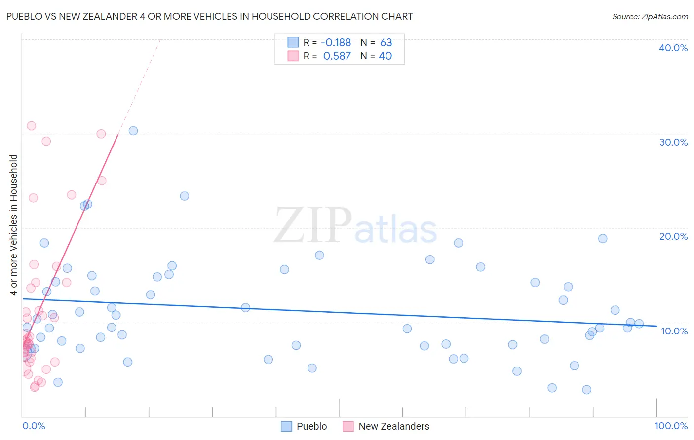 Pueblo vs New Zealander 4 or more Vehicles in Household
