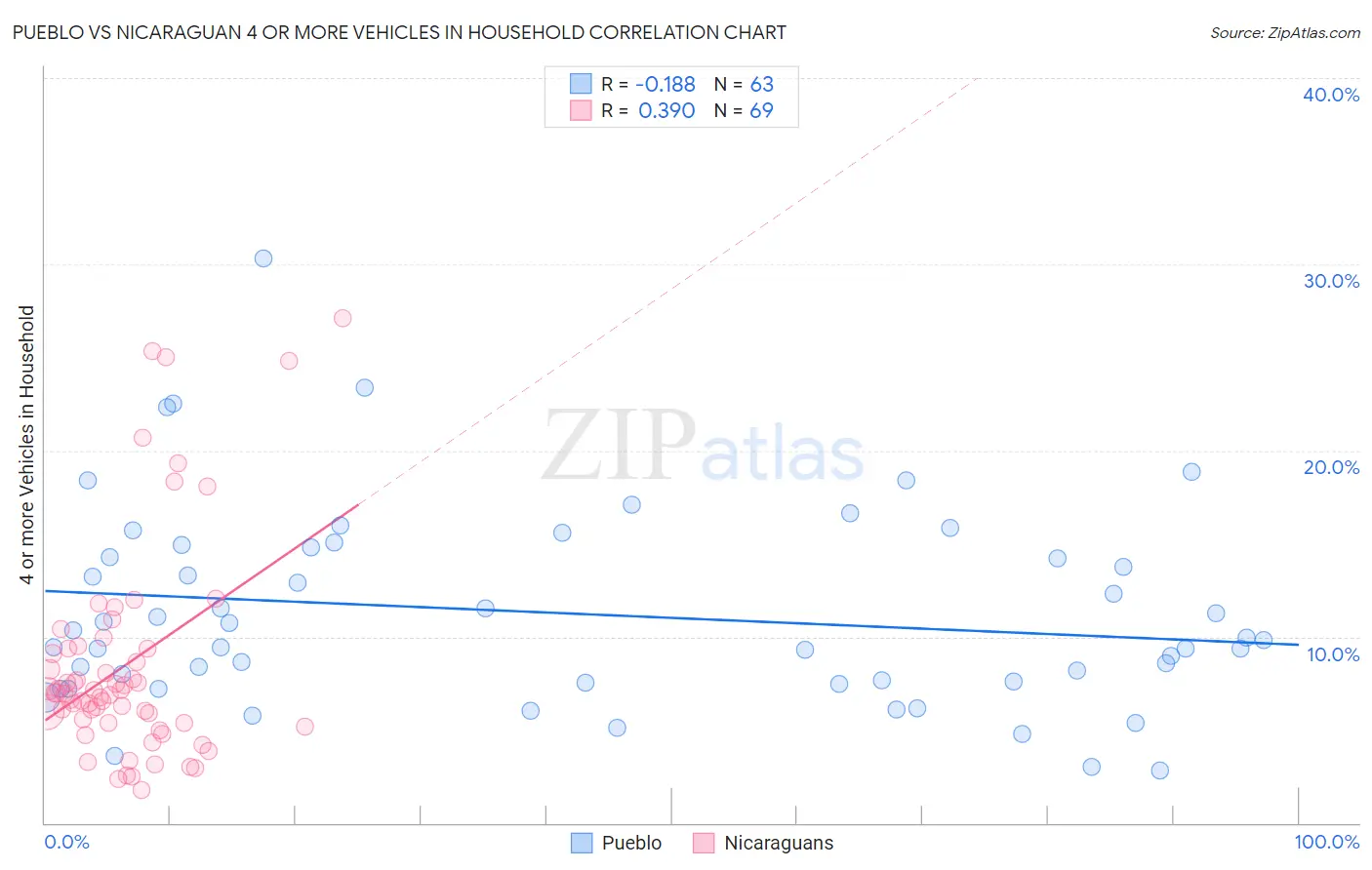 Pueblo vs Nicaraguan 4 or more Vehicles in Household