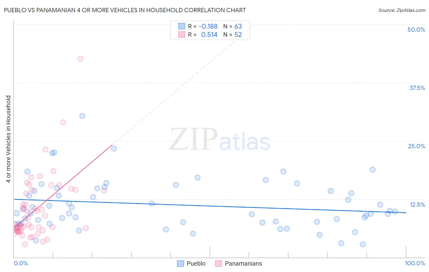 Pueblo vs Panamanian 4 or more Vehicles in Household
