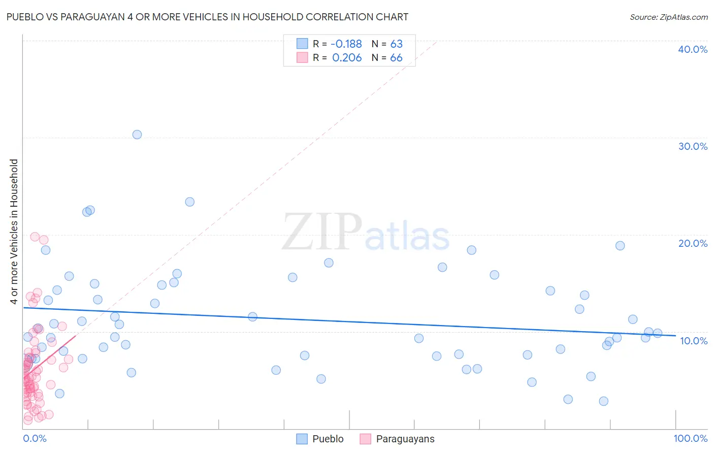 Pueblo vs Paraguayan 4 or more Vehicles in Household