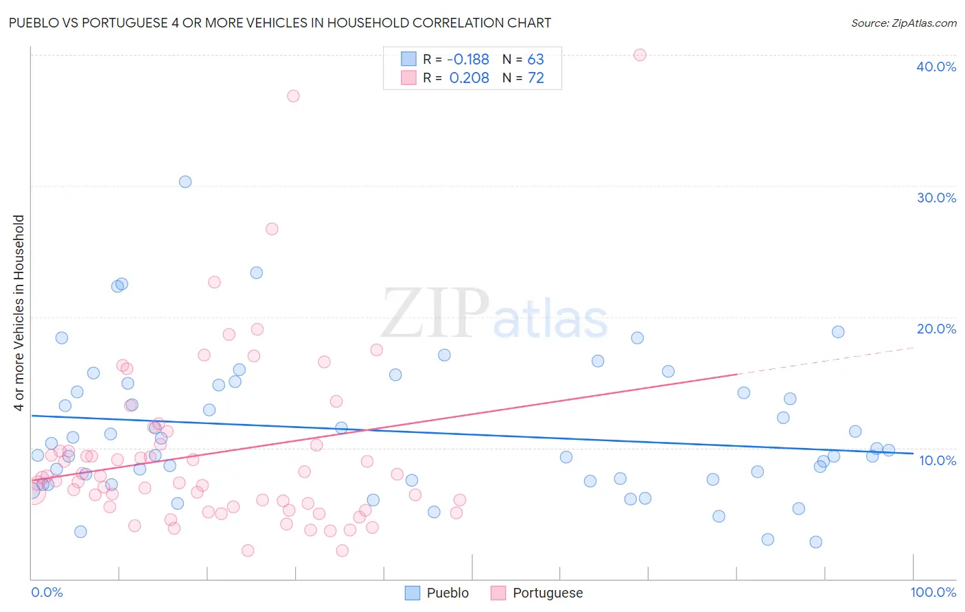 Pueblo vs Portuguese 4 or more Vehicles in Household