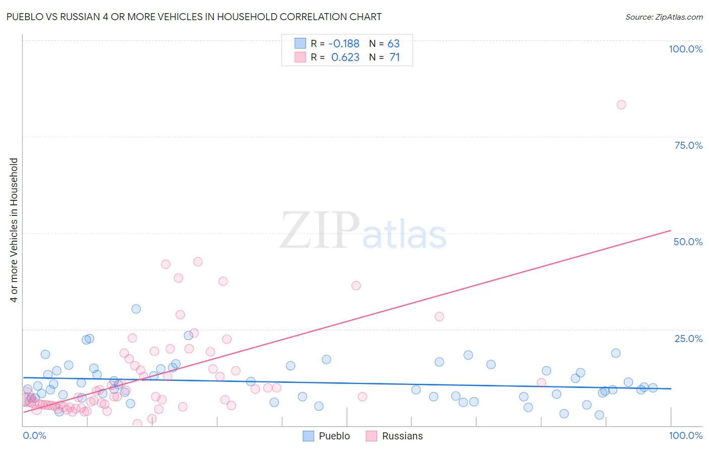 Pueblo vs Russian 4 or more Vehicles in Household