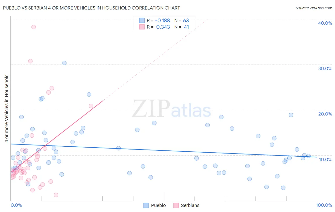 Pueblo vs Serbian 4 or more Vehicles in Household