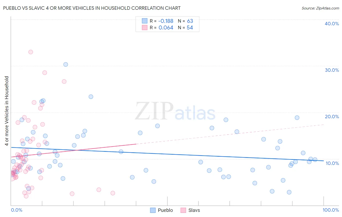 Pueblo vs Slavic 4 or more Vehicles in Household