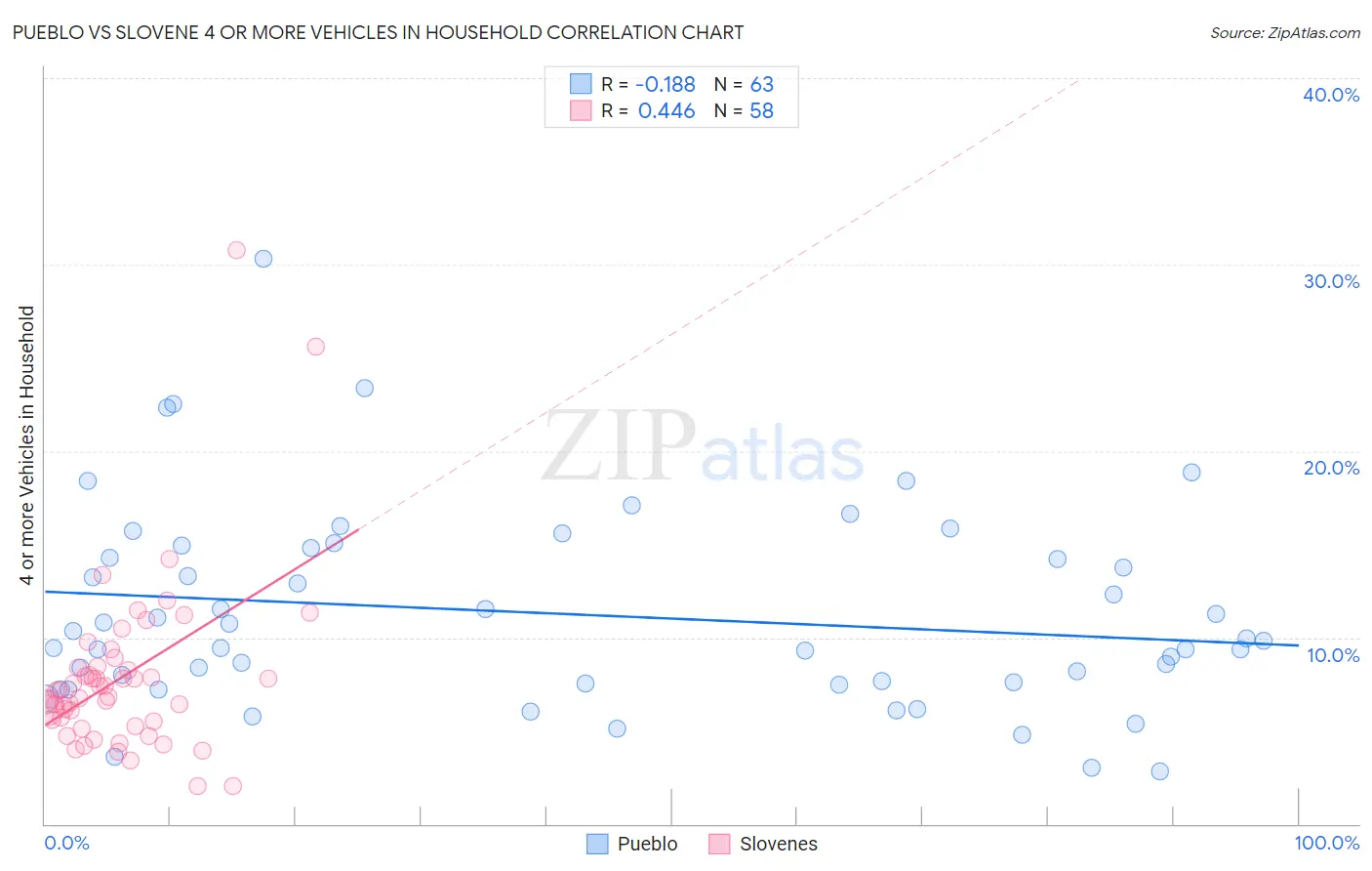 Pueblo vs Slovene 4 or more Vehicles in Household