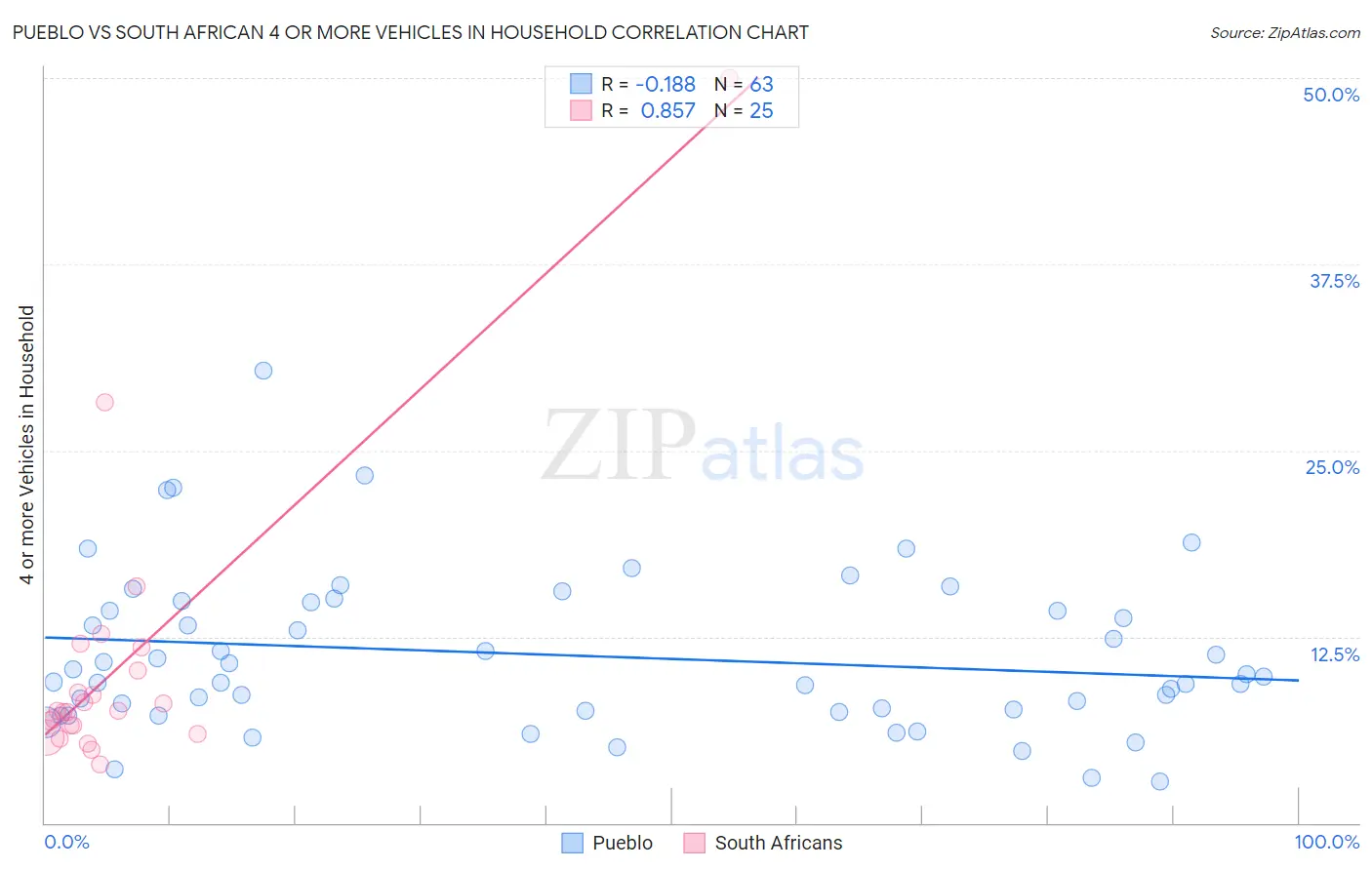 Pueblo vs South African 4 or more Vehicles in Household