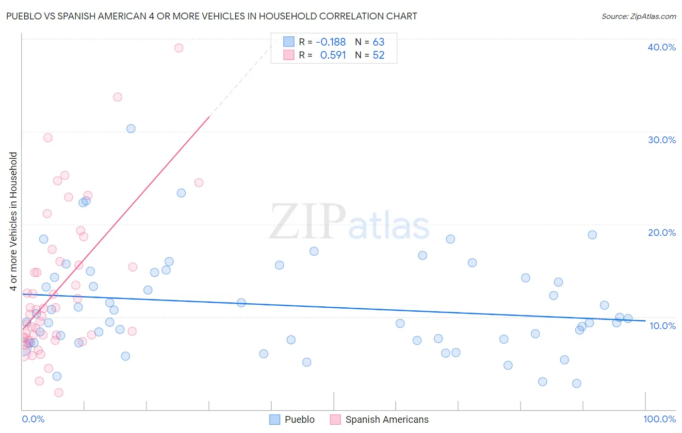 Pueblo vs Spanish American 4 or more Vehicles in Household