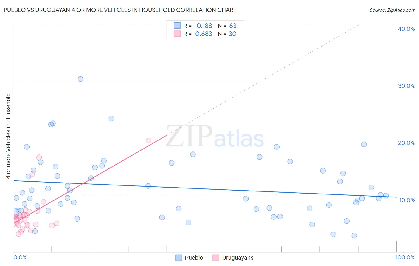 Pueblo vs Uruguayan 4 or more Vehicles in Household