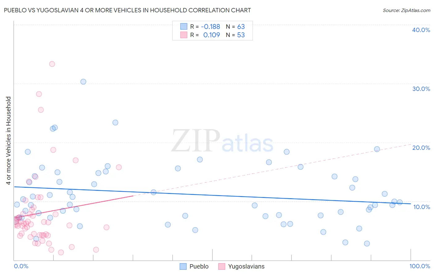 Pueblo vs Yugoslavian 4 or more Vehicles in Household
