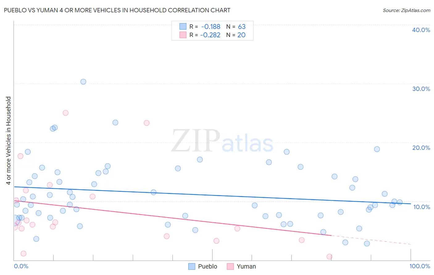 Pueblo vs Yuman 4 or more Vehicles in Household
