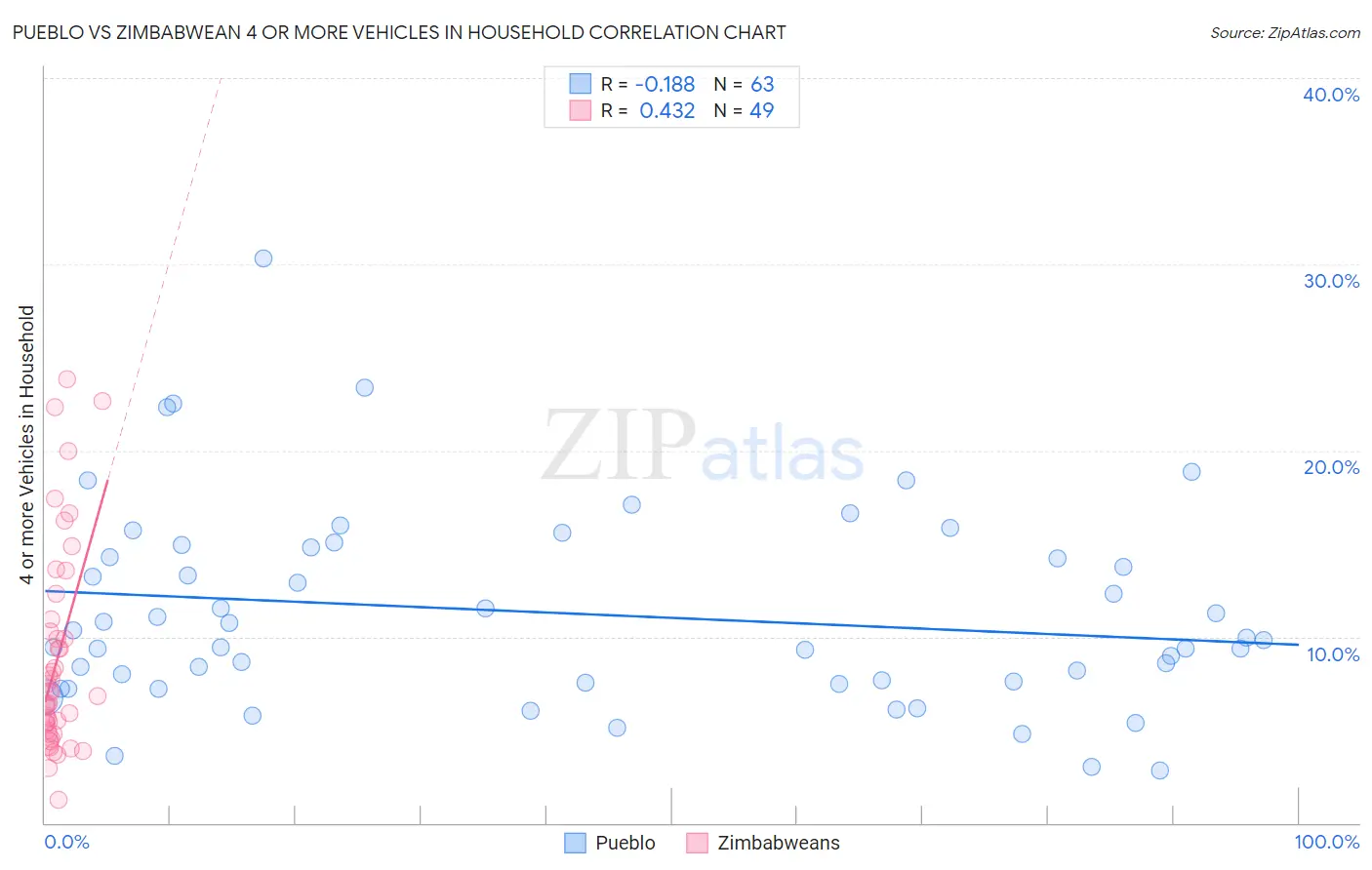 Pueblo vs Zimbabwean 4 or more Vehicles in Household