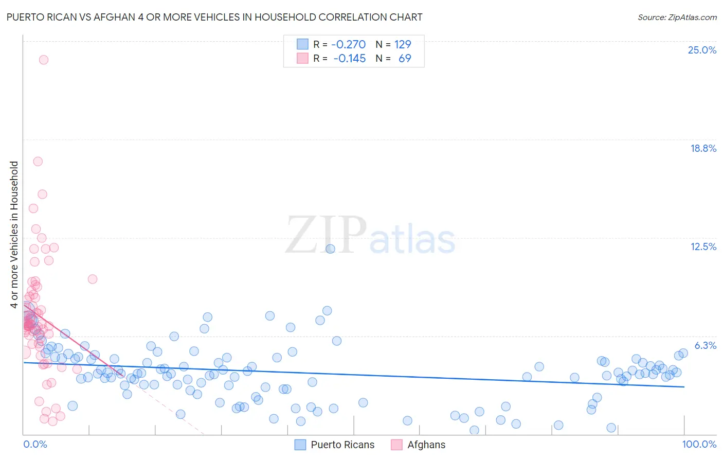 Puerto Rican vs Afghan 4 or more Vehicles in Household