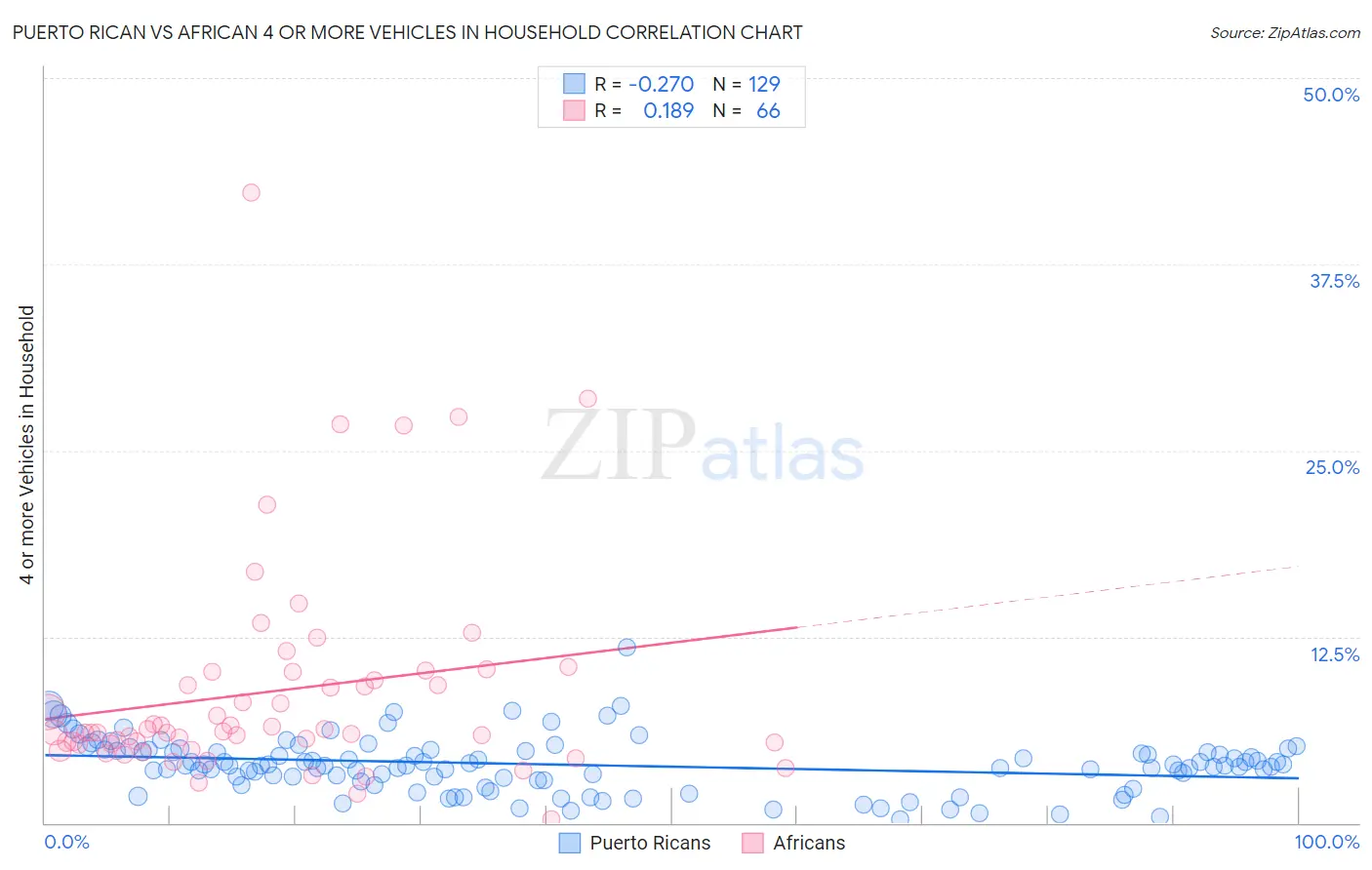 Puerto Rican vs African 4 or more Vehicles in Household