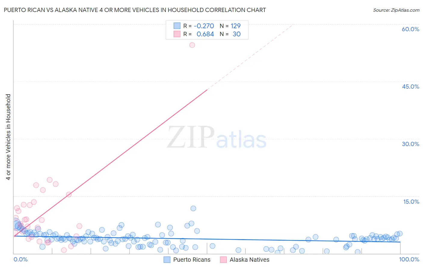 Puerto Rican vs Alaska Native 4 or more Vehicles in Household