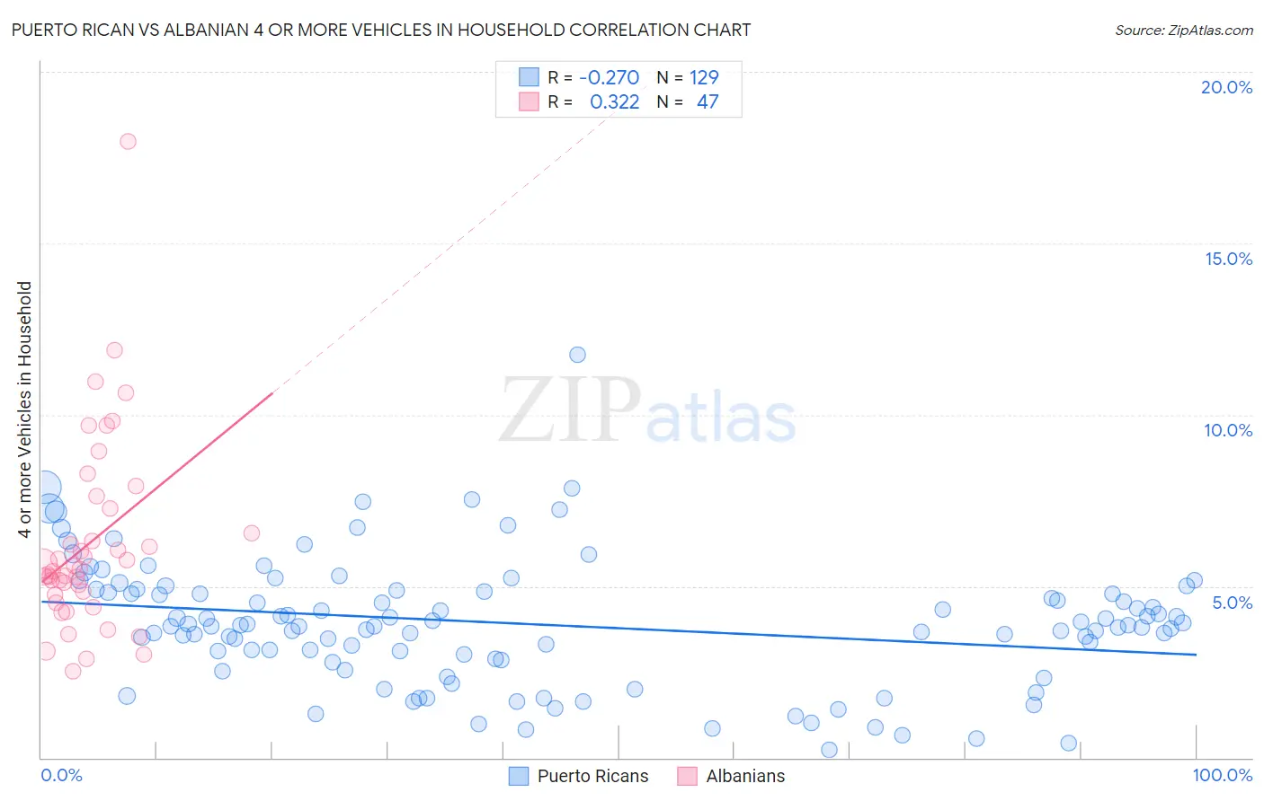 Puerto Rican vs Albanian 4 or more Vehicles in Household