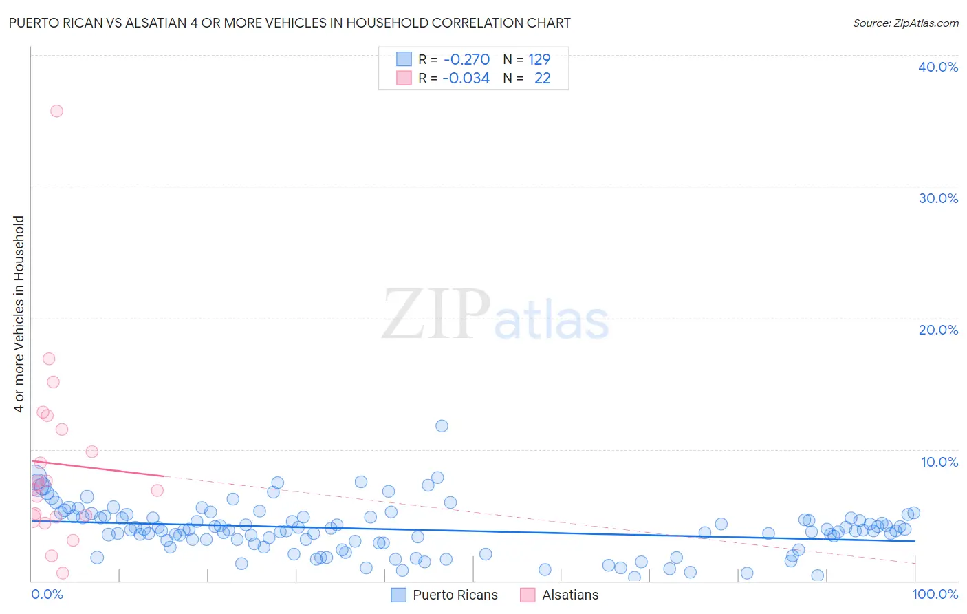 Puerto Rican vs Alsatian 4 or more Vehicles in Household