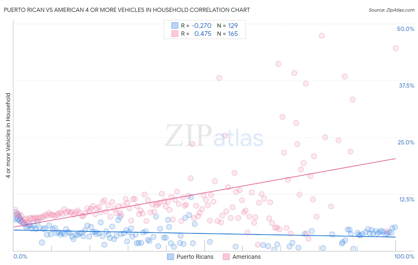 Puerto Rican vs American 4 or more Vehicles in Household