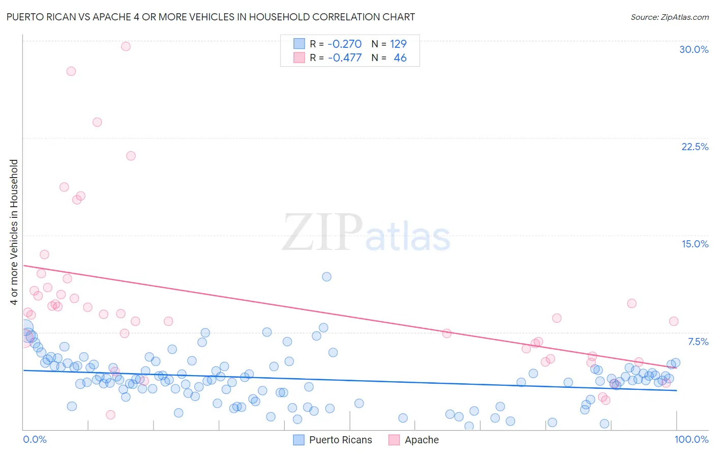 Puerto Rican vs Apache 4 or more Vehicles in Household
