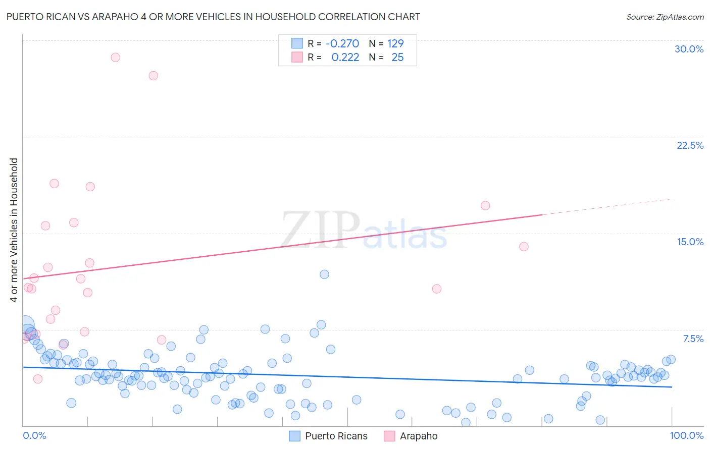 Puerto Rican vs Arapaho 4 or more Vehicles in Household