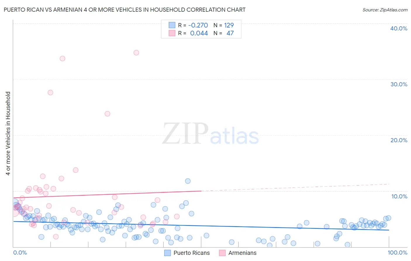Puerto Rican vs Armenian 4 or more Vehicles in Household