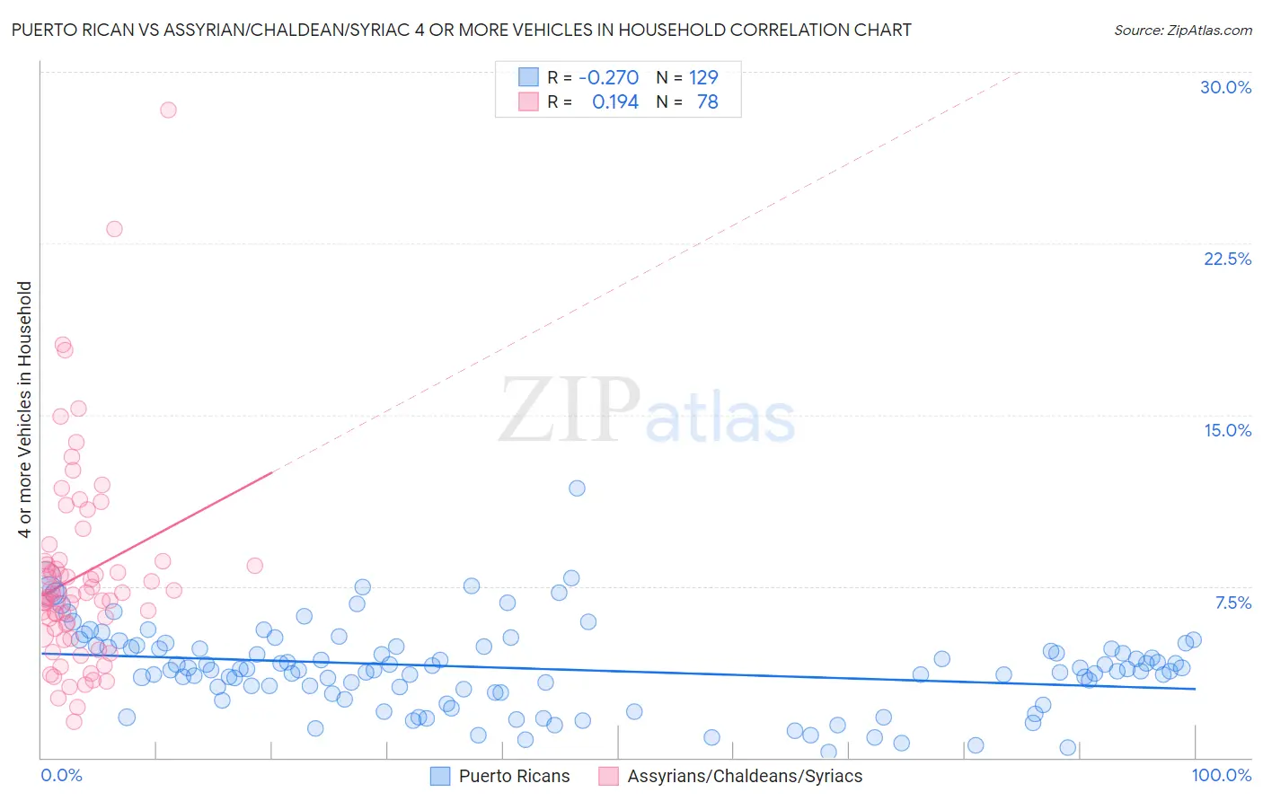 Puerto Rican vs Assyrian/Chaldean/Syriac 4 or more Vehicles in Household