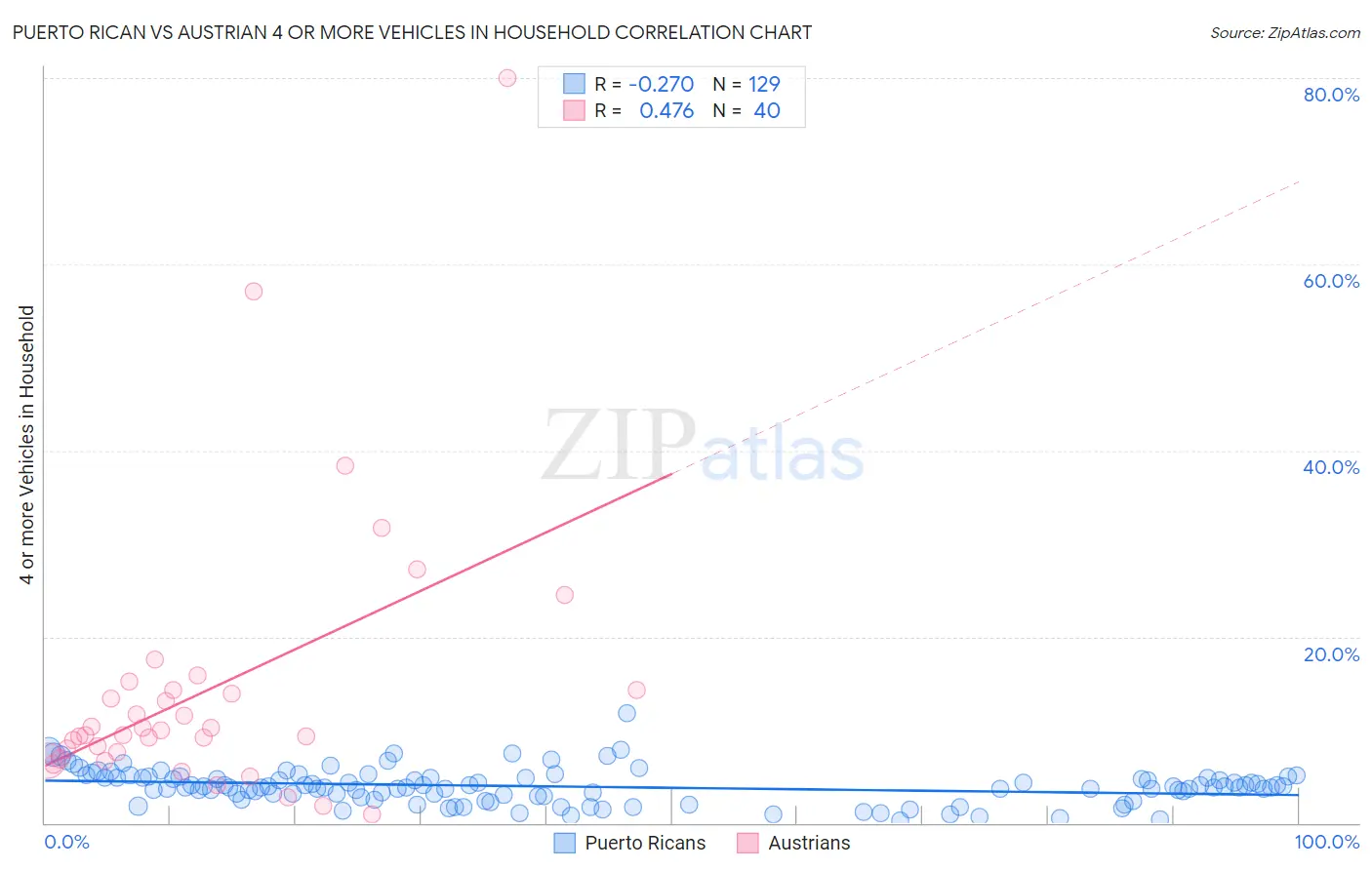 Puerto Rican vs Austrian 4 or more Vehicles in Household