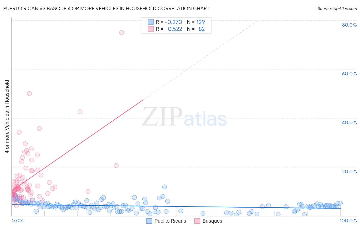 Puerto Rican vs Basque 4 or more Vehicles in Household