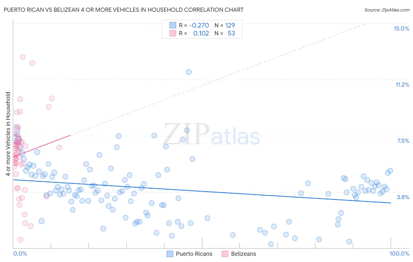 Puerto Rican vs Belizean 4 or more Vehicles in Household