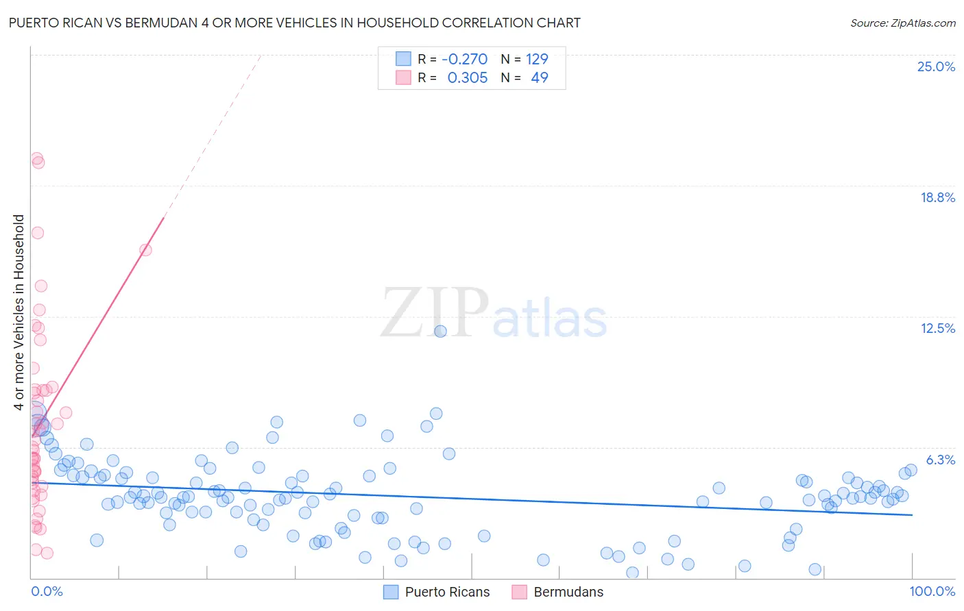 Puerto Rican vs Bermudan 4 or more Vehicles in Household