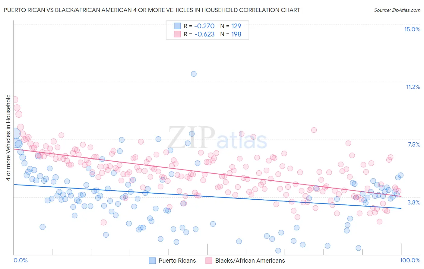 Puerto Rican vs Black/African American 4 or more Vehicles in Household