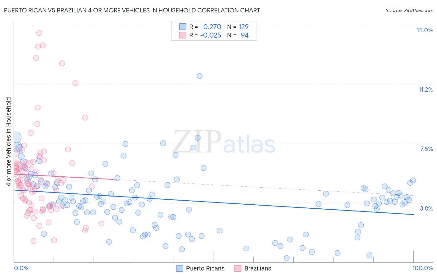 Puerto Rican vs Brazilian 4 or more Vehicles in Household