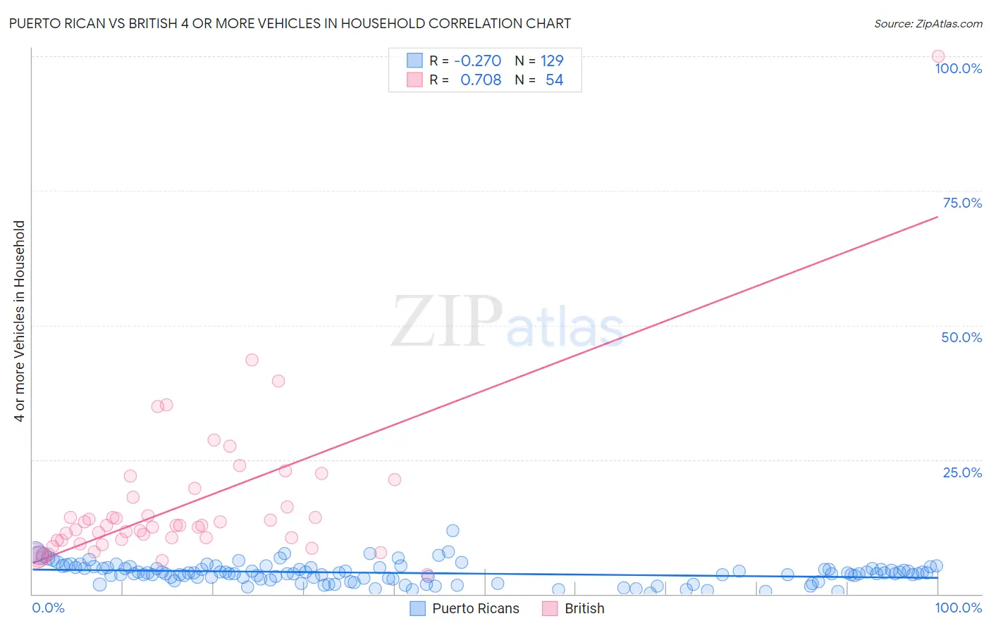 Puerto Rican vs British 4 or more Vehicles in Household