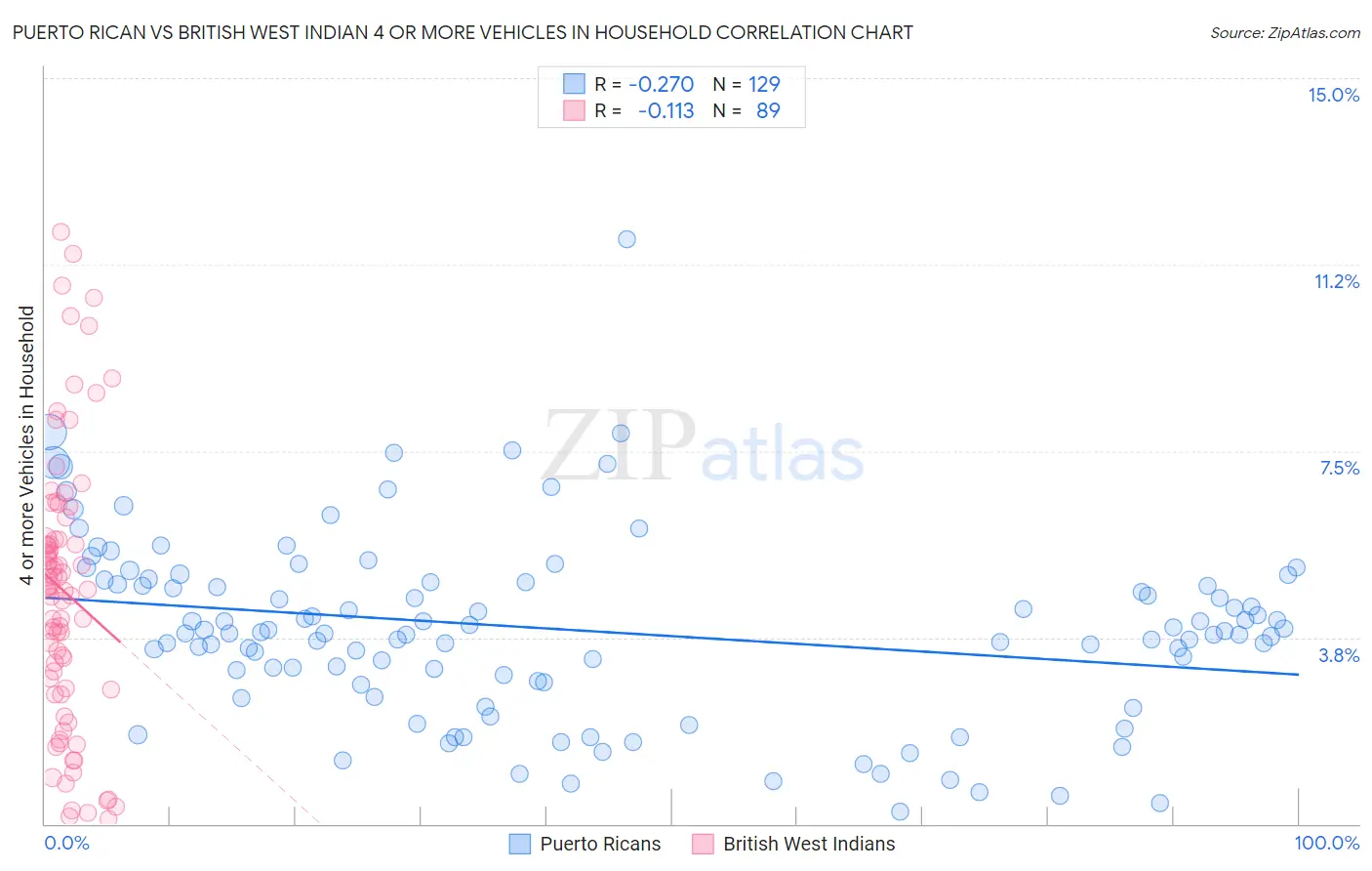 Puerto Rican vs British West Indian 4 or more Vehicles in Household