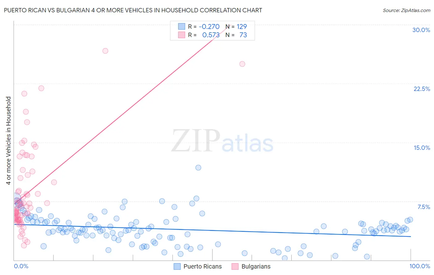 Puerto Rican vs Bulgarian 4 or more Vehicles in Household