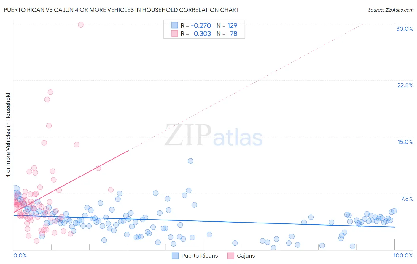 Puerto Rican vs Cajun 4 or more Vehicles in Household