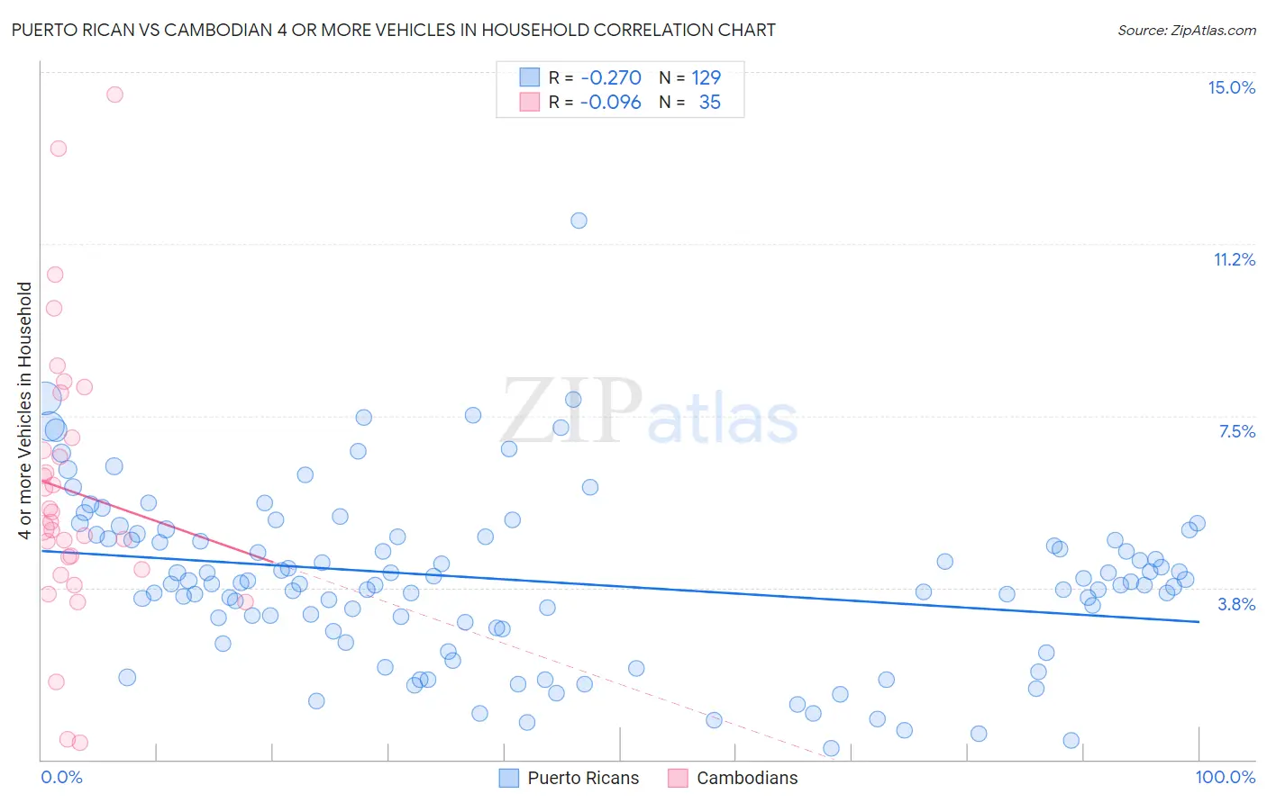 Puerto Rican vs Cambodian 4 or more Vehicles in Household