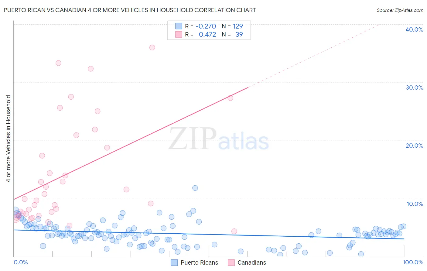 Puerto Rican vs Canadian 4 or more Vehicles in Household